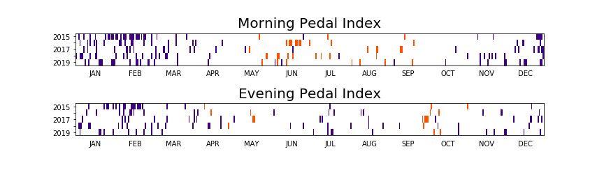 Pedal Index Values of 0 or 100, 2015-2019