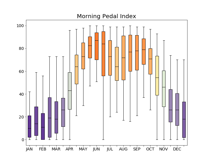 Bi-weekly Box Plot of Morning Pedal Index Values 2015-2019